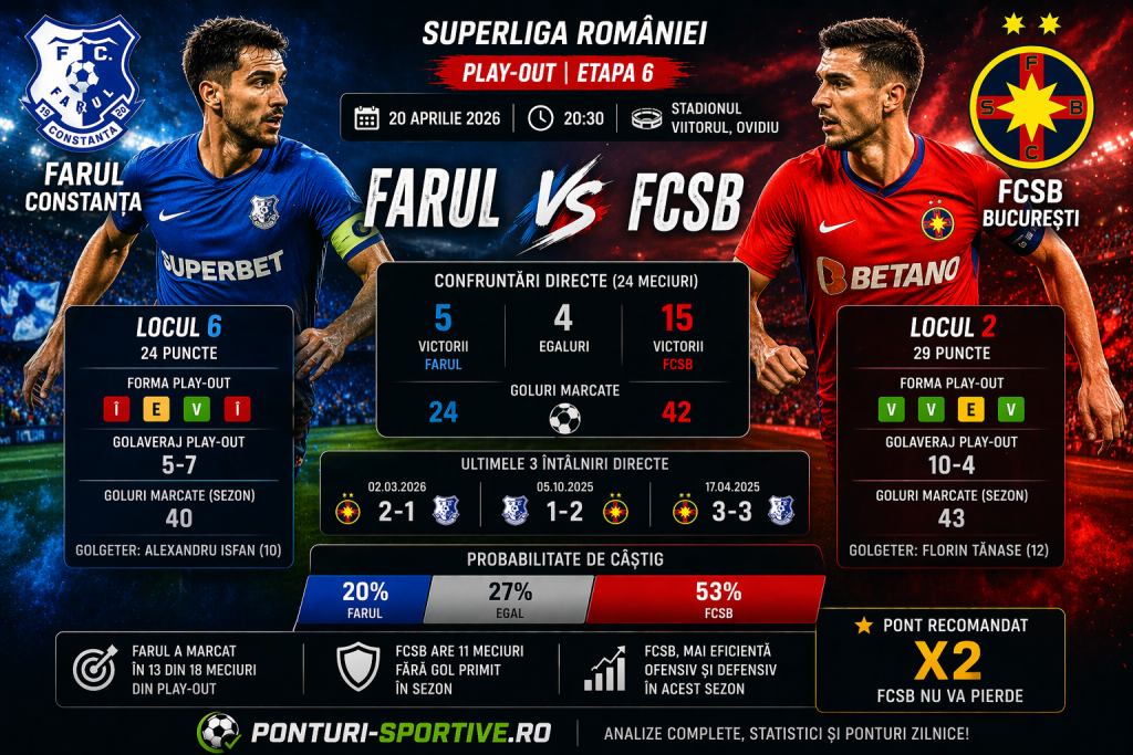 Farul vs FCSB ponturi 20 aprilie 2026 – Pronostic Superliga