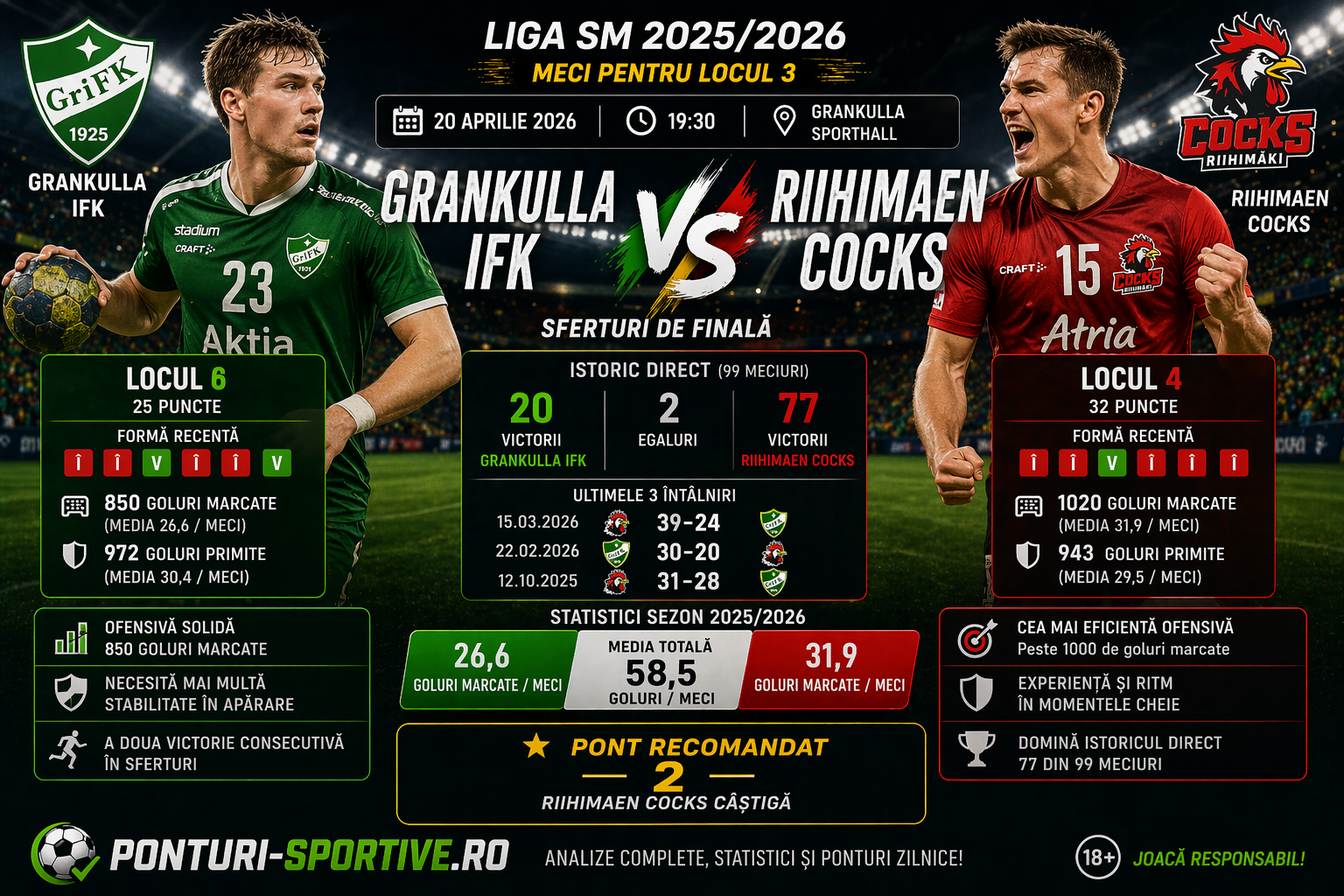 Grankulla vs Cocks ponturi 20 aprilie 2026 – Pronostic handbal Finlanda